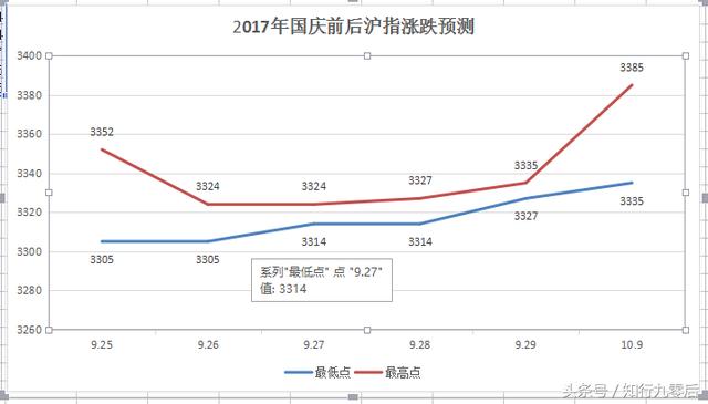 2017年国庆期间上交所休市时间以及对节前沪指的预测