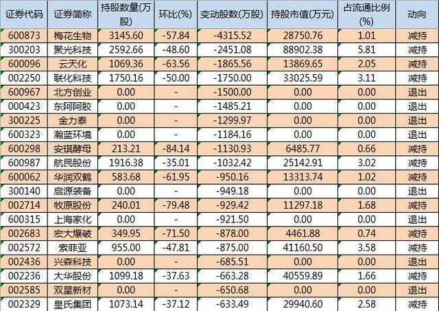 社保资金疯狂减仓！这些股票千万不能碰！