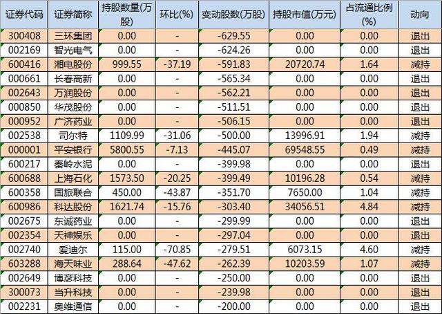 社保资金疯狂减仓！这些股票千万不能碰！