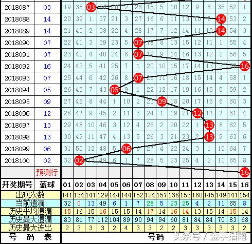 财迷双色球第2018101期：上期红球杀号全准，本期继续大胆杀号