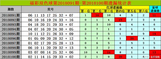 财迷双色球第2018101期：上期红球杀号全准，本期继续大胆杀号