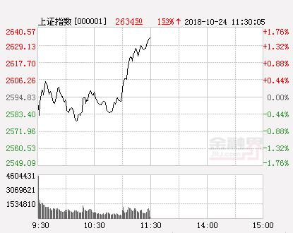 午评：银行举起做多大军旗帜 沪指涨超1%上证50涨2.5%