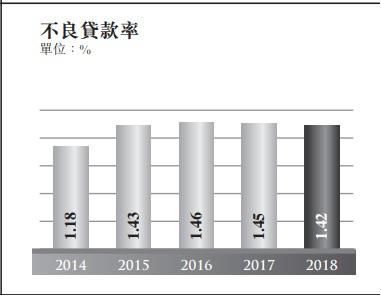 【现场直击】中国银行(03988-HK) 营业收入首次突破5,000亿元