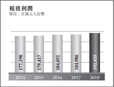 【现场直击】中国银行(03988-HK) 营业收入首次突破5,000亿元
