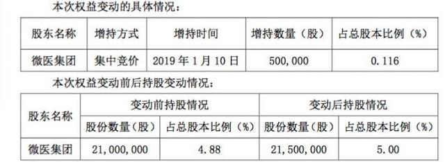 资本市场又一动作！微医举牌易联众成本约1.76亿元