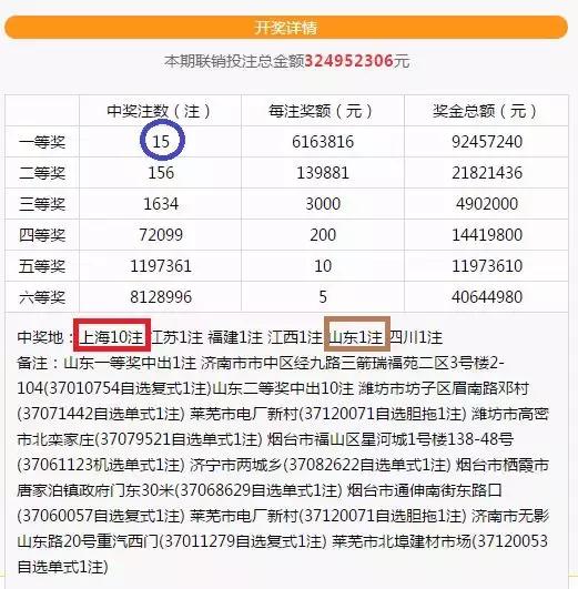 仅花费20元！一张10倍投注！收获双色球头奖6163万元