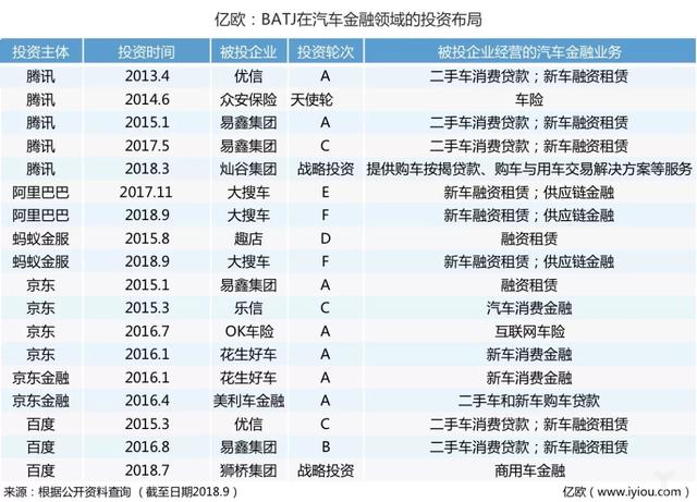 盘点BATJ汽车金融布局，腾讯投资的四家公司已上市