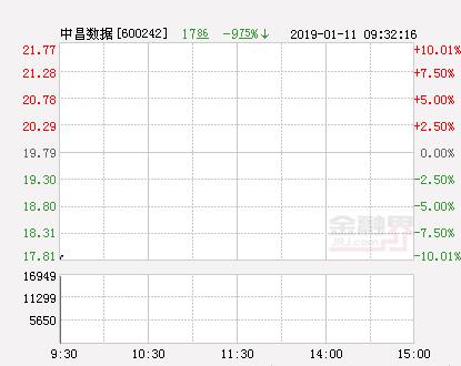 快讯：中昌数据跌停 报于17.81元