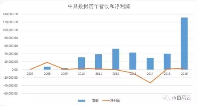 中昌数据不断重组的一生：韭菜割不尽，春风吹叒生