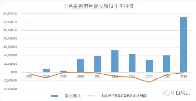 中昌数据不断重组的一生：韭菜割不尽，春风吹叒生