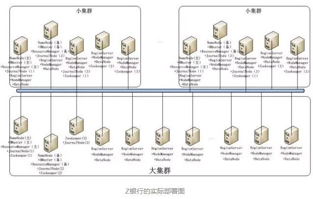 揭秘中兴大数据在银行领域的系统部署