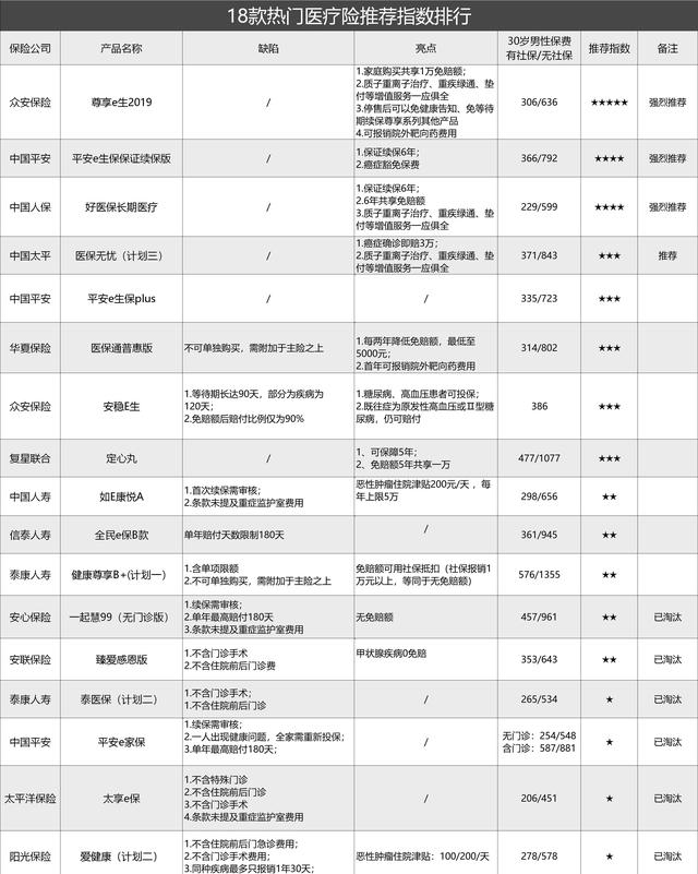 十几款热销的医疗险对比！不用再纠结买哪款百万医疗！