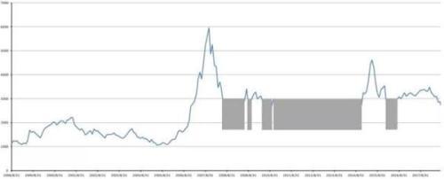 历史上5次3000点以下定投上证50结果怎么样了？