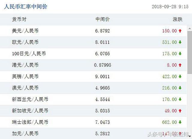 美联储加息中国央行暂未跟进 人民币中间价再调贬150点