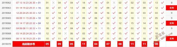 双色球2019070期最新数据剖析：红球杀码10 12 33