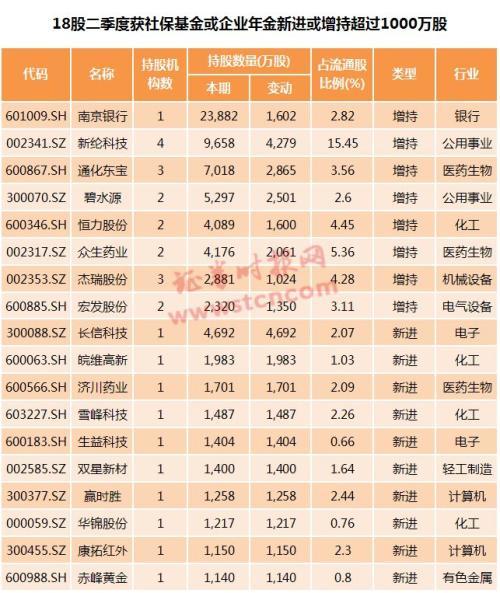 QFII、社保、年金、私募二季度都买了啥？