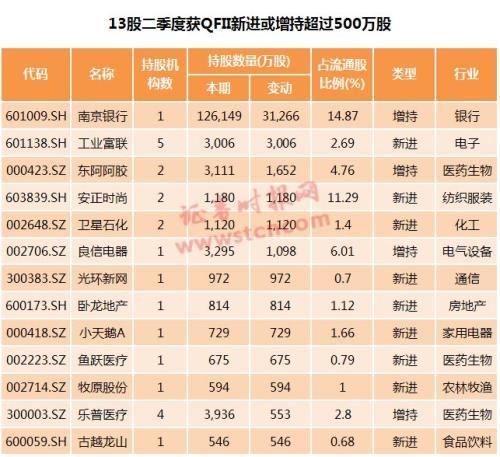 QFII、社保、年金、私募二季度都买了啥？