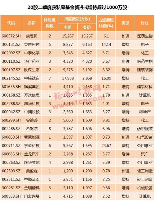 QFII、社保、年金、私募二季度都买了啥？