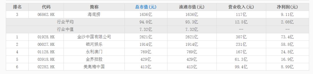 1600多亿逆天市值远超国航中兴及几大银行，海底捞越来越看不懂了