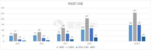 1600多亿逆天市值远超国航中兴及几大银行，海底捞越来越看不懂了