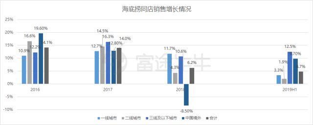 1600多亿逆天市值远超国航中兴及几大银行，海底捞越来越看不懂了