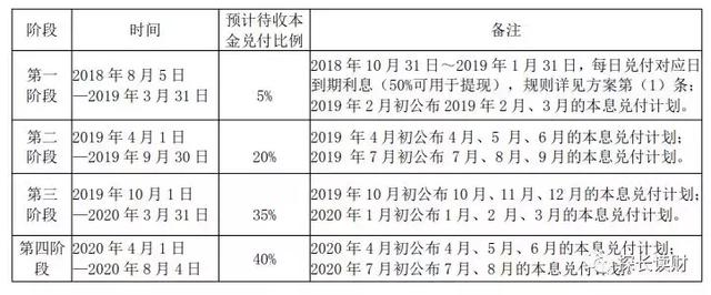 温商贷公布两套兑付方案，组团“买房”或再等两年