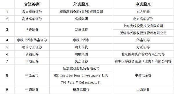 高盛摩根在中国可以控股证券公司了，你会去开户吗？