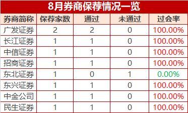 8月IPO过会率反弹至89%创业板再成“重灾区”？科创板成券商保荐“重地”