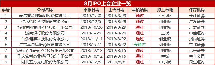 8月IPO过会率反弹至89%创业板再成“重灾区”？科创板成券商保荐“重地”