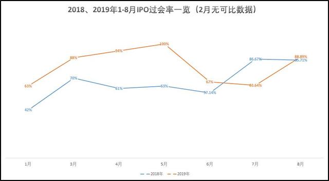 8月IPO过会率反弹至89%创业板再成“重灾区”？科创板成券商保荐“重地”