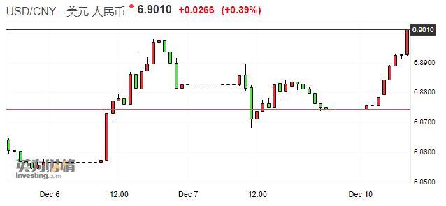 在岸人民币兑美元跌破6.90 创12月3日以来新低