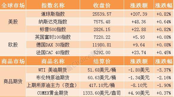 隔夜外盘：欧美股市全线收涨道指涨超200点 美油步入技术性熊市