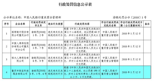 重庆钱宝连吃央行三张罚单，第三方支付真的是洗钱的温床吗