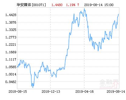 华安媒体互联网混合基金最新净值涨幅达2.35%