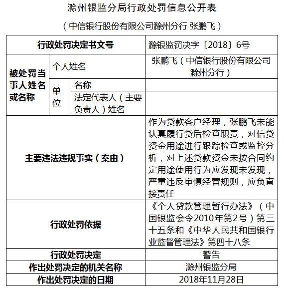 中信银行滁州分行信贷资金违法流入股市 客户经理遭罚