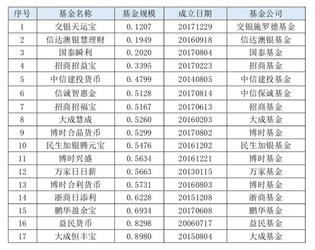 年内第二只货币基金清盘 另有4只触清盘线