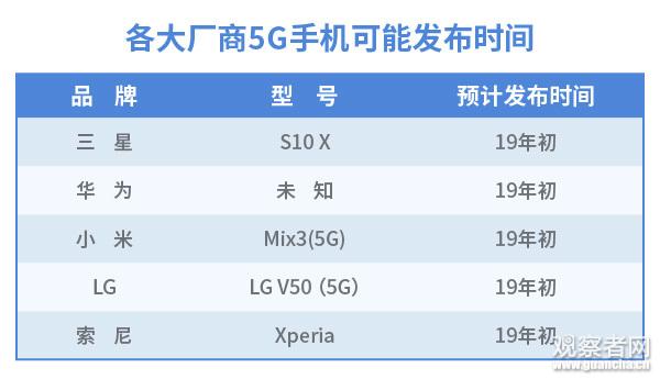 5G手机上市时间表来了 想要5G iPhone还得多等一年