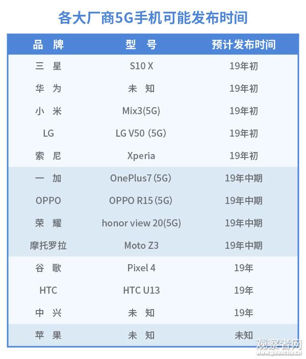 5G手机上市时间表来了 想要5G iPhone还得多等一年