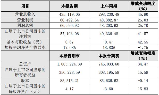 锂电池产能释放加快 亿纬锂能2018年净利达5.71亿元