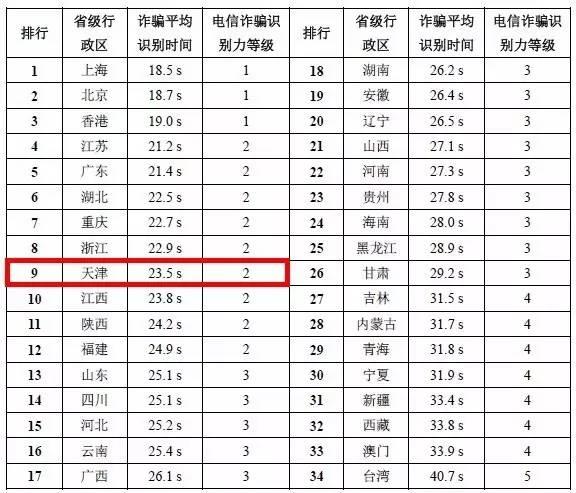 天津一研究生遭遇电信诈骗，要还助学贷款的钱全被骗光！