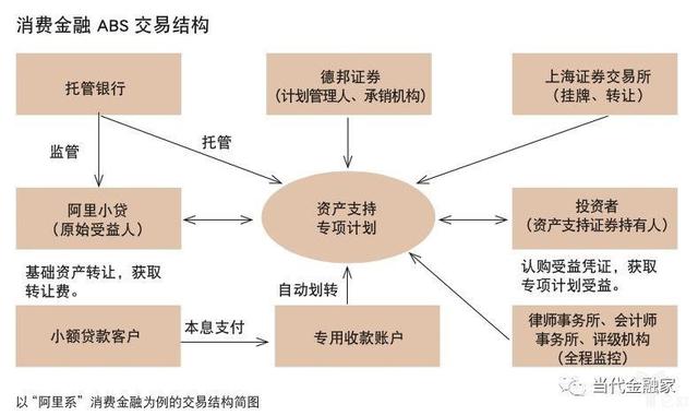 杨望：资产证券化护航消费金融创新发展