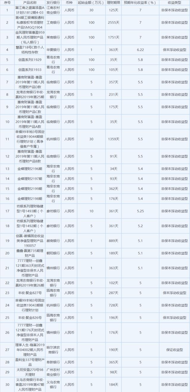 3月28日在售高收益银行理财 工商银行理财收益可达7%