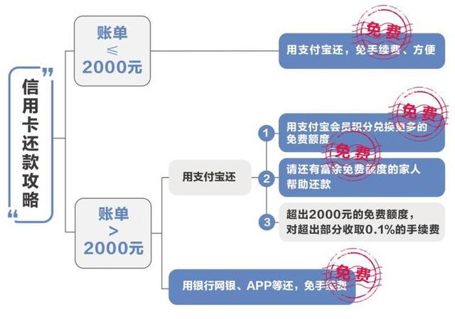 无惧支付宝微信还信用卡多收钱！这些0手续费还款方式你值得拥有