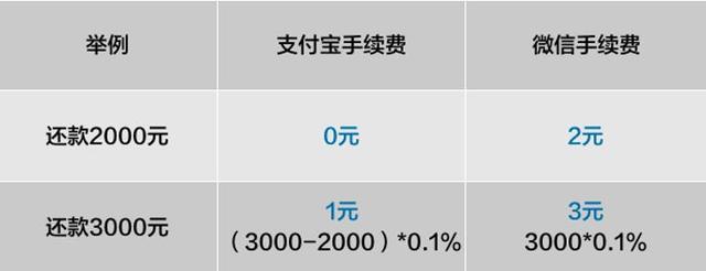 无惧支付宝微信还信用卡多收钱！这些0手续费还款方式你值得拥有