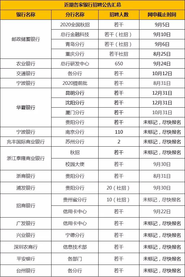 应届生快来看！近300个银行高薪校招岗位开启网申通道，公告汇总