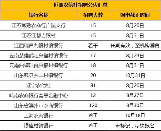 应届生快来看！近300个银行高薪校招岗位开启网申通道，公告汇总