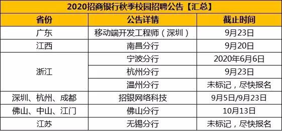 应届生快来看！近300个银行高薪校招岗位开启网申通道，公告汇总