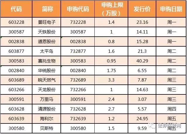 17800人刮出“10万元”级大肉签本周又有12只新股待申购