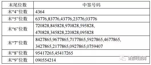 17800人刮出“10万元”级大肉签本周又有12只新股待申购