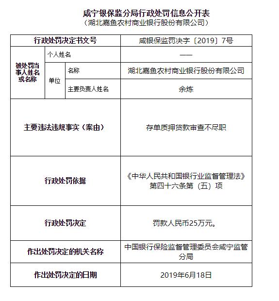 存单质押贷款审查不尽职 湖北嘉鱼农村银行被罚25万元